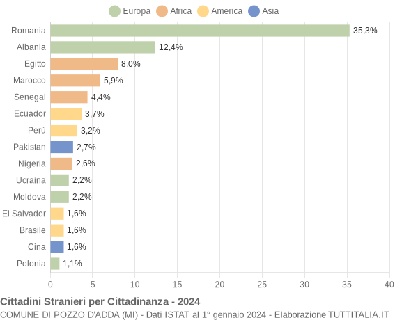 Grafico cittadinanza stranieri - Pozzo d'Adda 2024