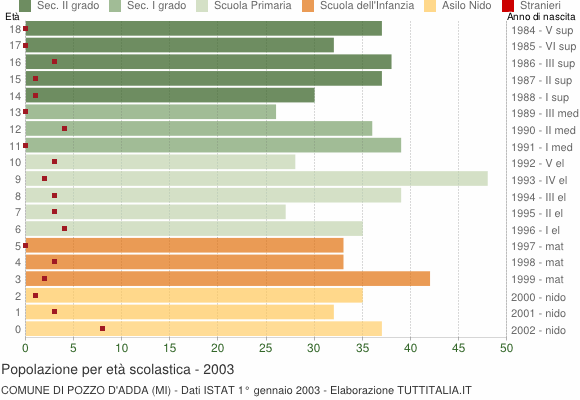 Grafico Popolazione in età scolastica - Pozzo d'Adda 2003