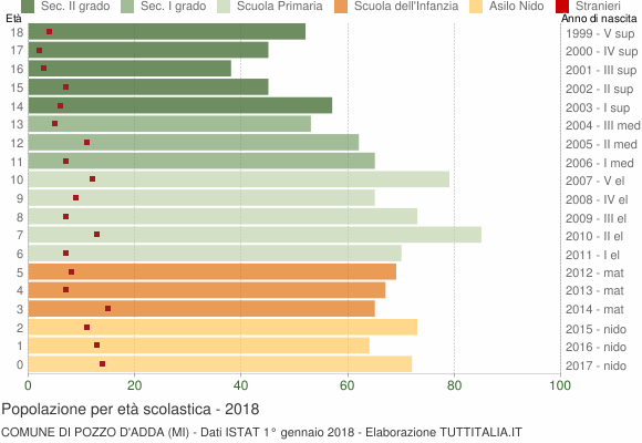 Grafico Popolazione in età scolastica - Pozzo d'Adda 2018