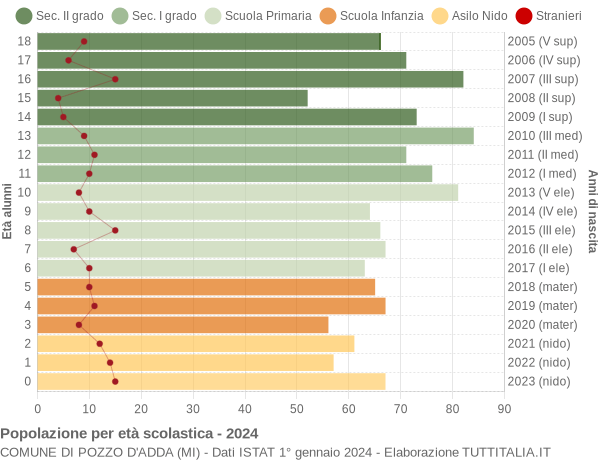 Grafico Popolazione in età scolastica - Pozzo d'Adda 2024