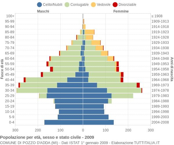 Grafico Popolazione per età, sesso e stato civile Comune di Pozzo d'Adda (MI)