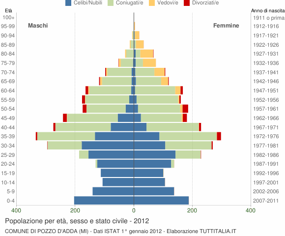 Grafico Popolazione per età, sesso e stato civile Comune di Pozzo d'Adda (MI)
