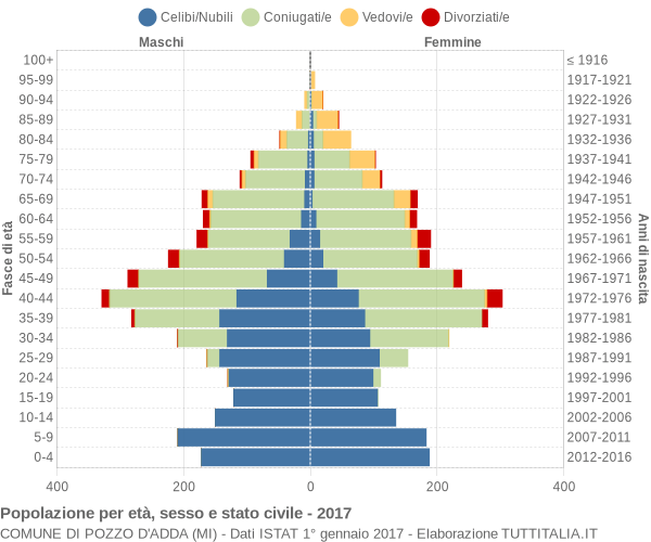 Grafico Popolazione per età, sesso e stato civile Comune di Pozzo d'Adda (MI)