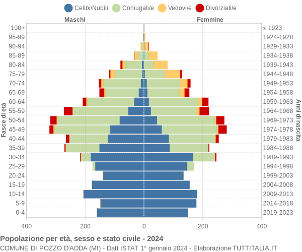 Grafico Popolazione per età, sesso e stato civile Comune di Pozzo d'Adda (MI)