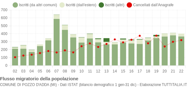 Flussi migratori della popolazione Comune di Pozzo d'Adda (MI)