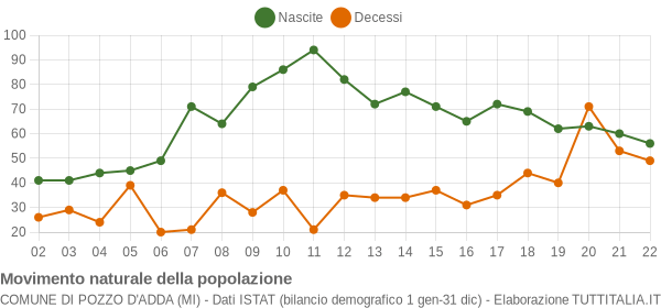 Grafico movimento naturale della popolazione Comune di Pozzo d'Adda (MI)