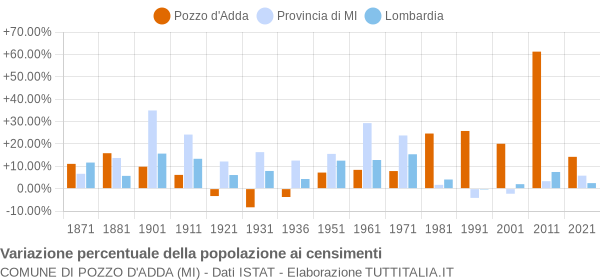 Grafico variazione percentuale della popolazione Comune di Pozzo d'Adda (MI)