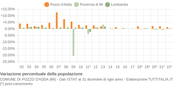 Variazione percentuale della popolazione Comune di Pozzo d'Adda (MI)