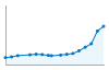 Grafico andamento storico popolazione Comune di Pozzo d'Adda (MI)