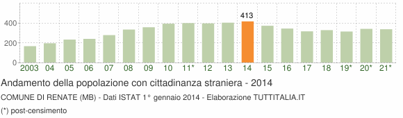 Grafico andamento popolazione stranieri Comune di Renate (MB)