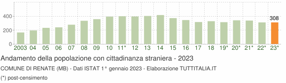 Grafico andamento popolazione stranieri Comune di Renate (MB)