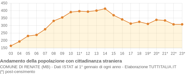 Andamento popolazione stranieri Comune di Renate (MB)