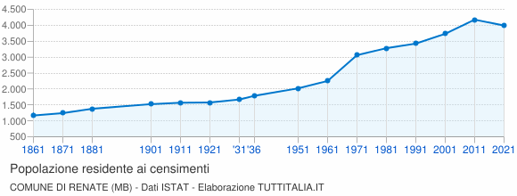 Grafico andamento storico popolazione Comune di Renate (MB)