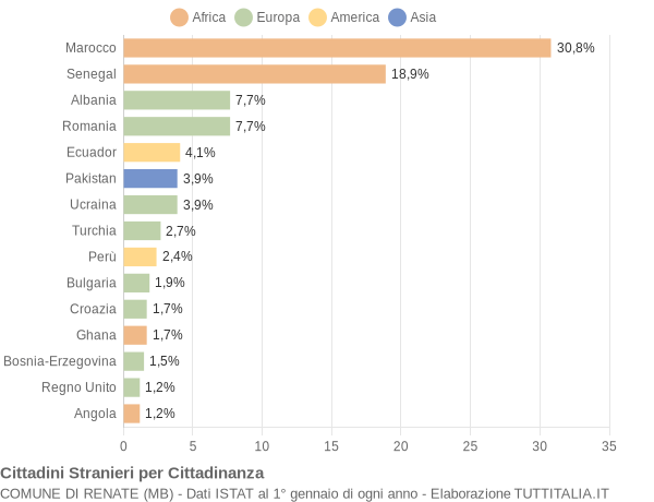 Grafico cittadinanza stranieri - Renate 2014