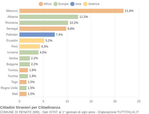 Grafico cittadinanza stranieri - Renate 2018