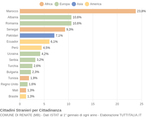 Grafico cittadinanza stranieri - Renate 2019