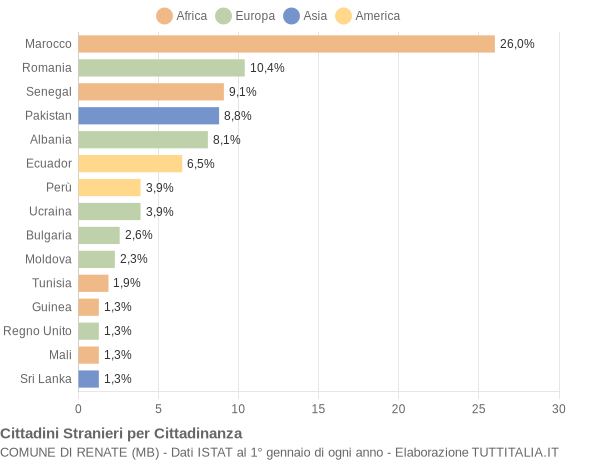 Grafico cittadinanza stranieri - Renate 2022