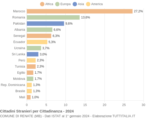 Grafico cittadinanza stranieri - Renate 2024