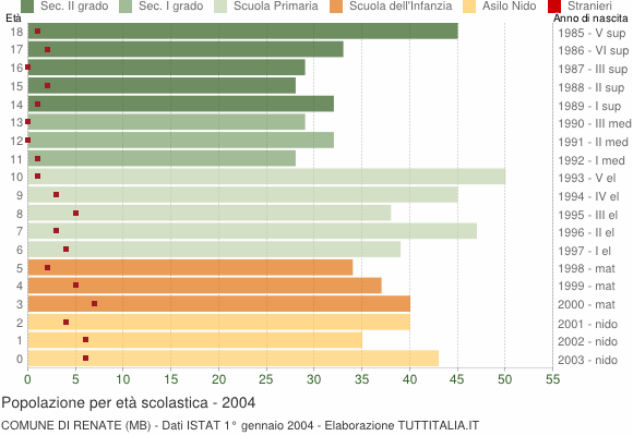 Grafico Popolazione in età scolastica - Renate 2004