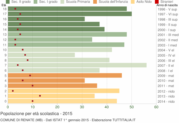 Grafico Popolazione in età scolastica - Renate 2015