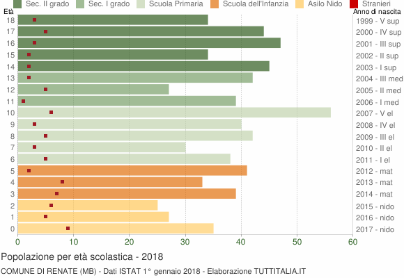 Grafico Popolazione in età scolastica - Renate 2018