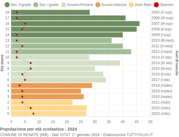 Grafico Popolazione in età scolastica - Renate 2024