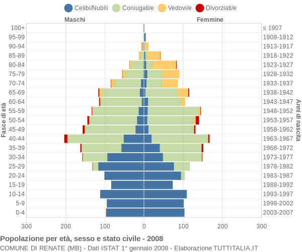 Grafico Popolazione per età, sesso e stato civile Comune di Renate (MB)