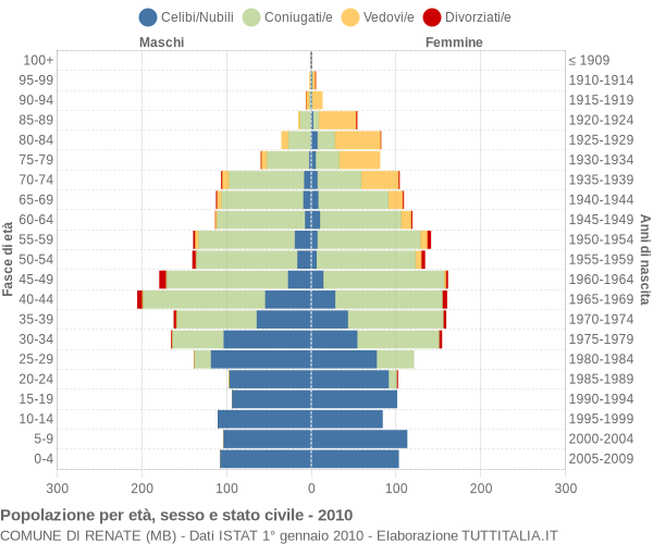 Grafico Popolazione per età, sesso e stato civile Comune di Renate (MB)