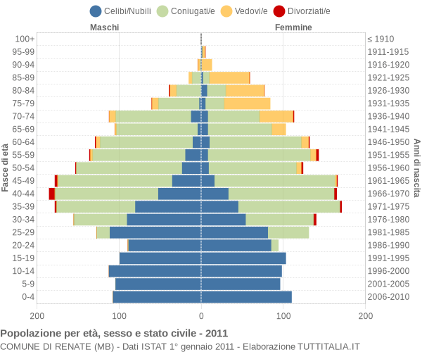 Grafico Popolazione per età, sesso e stato civile Comune di Renate (MB)