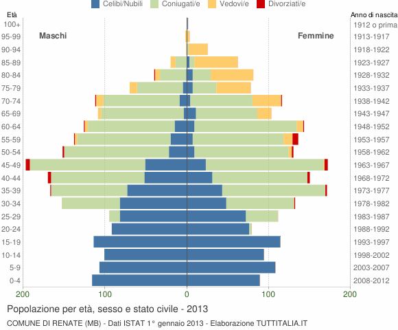Grafico Popolazione per età, sesso e stato civile Comune di Renate (MB)