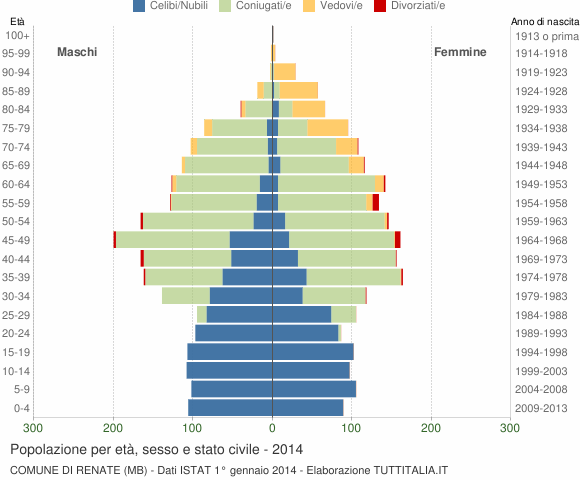 Grafico Popolazione per età, sesso e stato civile Comune di Renate (MB)