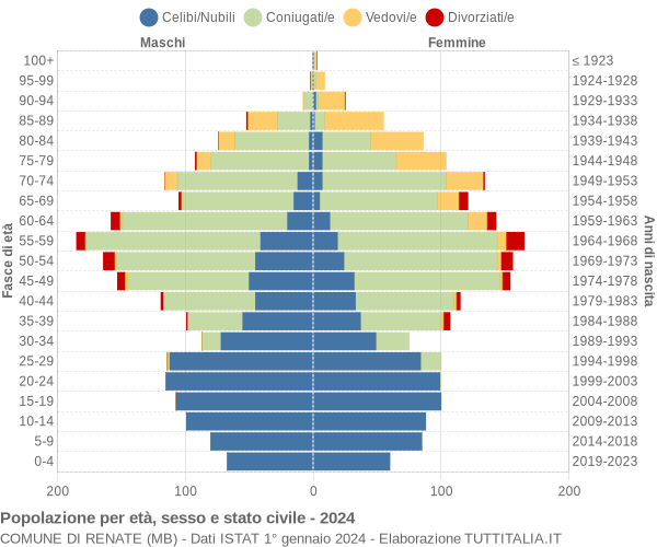 Grafico Popolazione per età, sesso e stato civile Comune di Renate (MB)