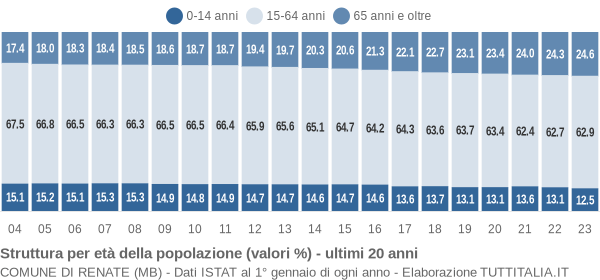 Grafico struttura della popolazione Comune di Renate (MB)