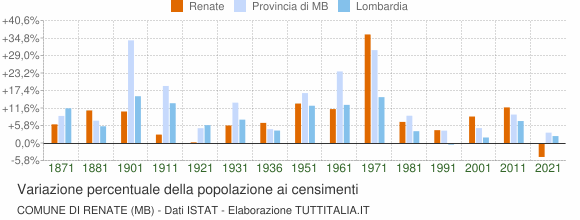 Grafico variazione percentuale della popolazione Comune di Renate (MB)