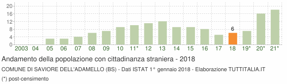 Grafico andamento popolazione stranieri Comune di Saviore dell'Adamello (BS)