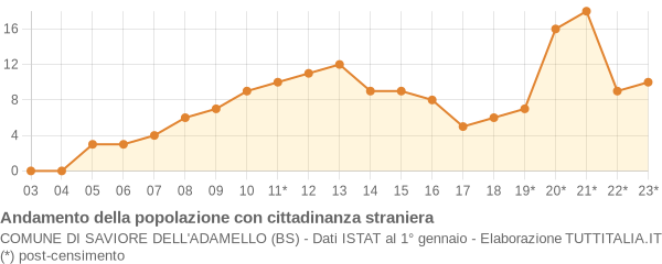 Andamento popolazione stranieri Comune di Saviore dell'Adamello (BS)