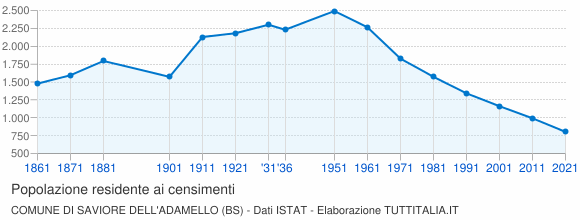 Grafico andamento storico popolazione Comune di Saviore dell'Adamello (BS)