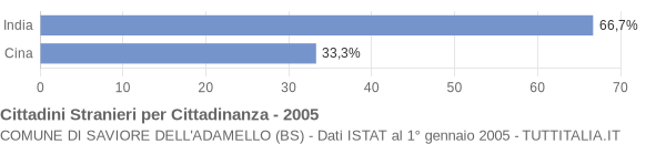 Grafico cittadinanza stranieri - Saviore dell'Adamello 2005