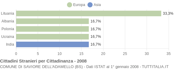 Grafico cittadinanza stranieri - Saviore dell'Adamello 2008