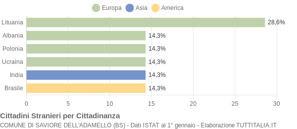 Grafico cittadinanza stranieri - Saviore dell'Adamello 2009