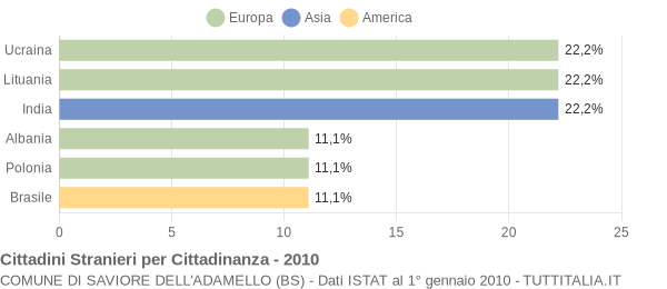 Grafico cittadinanza stranieri - Saviore dell'Adamello 2010