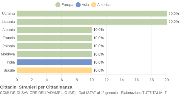 Grafico cittadinanza stranieri - Saviore dell'Adamello 2011