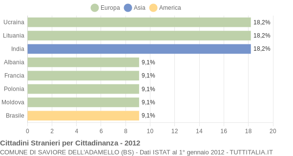 Grafico cittadinanza stranieri - Saviore dell'Adamello 2012