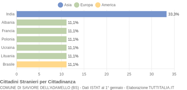 Grafico cittadinanza stranieri - Saviore dell'Adamello 2014