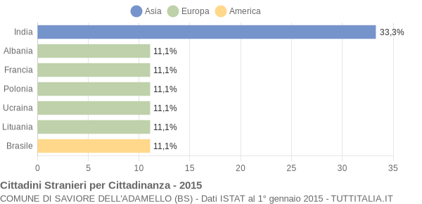 Grafico cittadinanza stranieri - Saviore dell'Adamello 2015