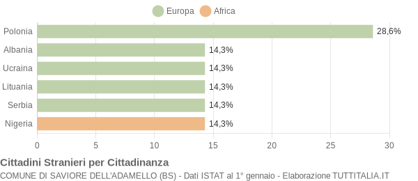 Grafico cittadinanza stranieri - Saviore dell'Adamello 2019