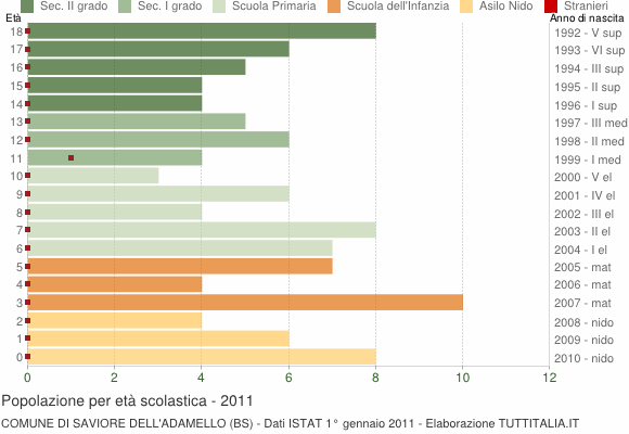 Grafico Popolazione in età scolastica - Saviore dell'Adamello 2011