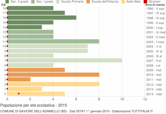 Grafico Popolazione in età scolastica - Saviore dell'Adamello 2015
