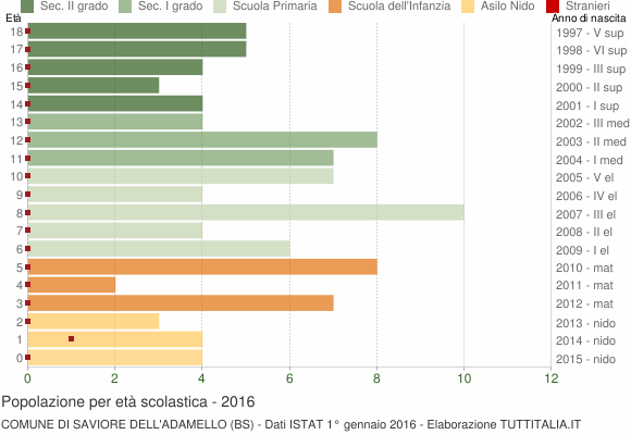 Grafico Popolazione in età scolastica - Saviore dell'Adamello 2016
