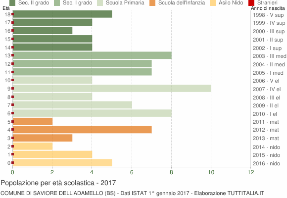 Grafico Popolazione in età scolastica - Saviore dell'Adamello 2017